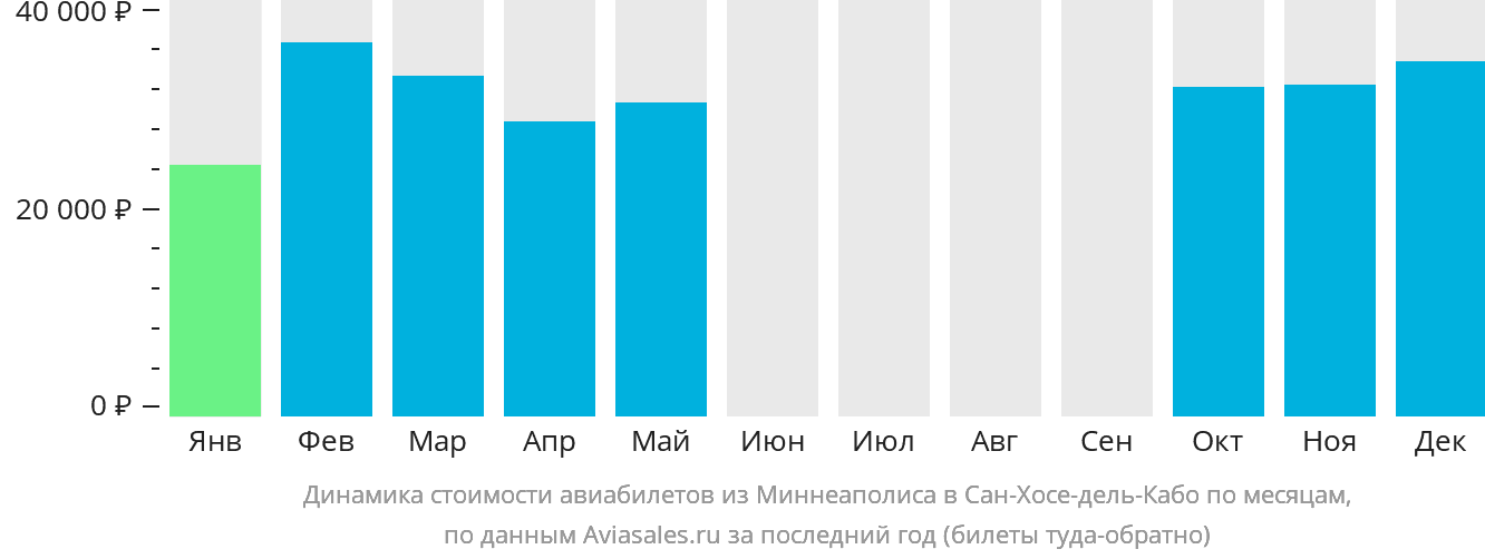 Динамика стоимости авиабилетов из Миннеаполиса в Сан-Хосе-дель-Кабо по месяцам