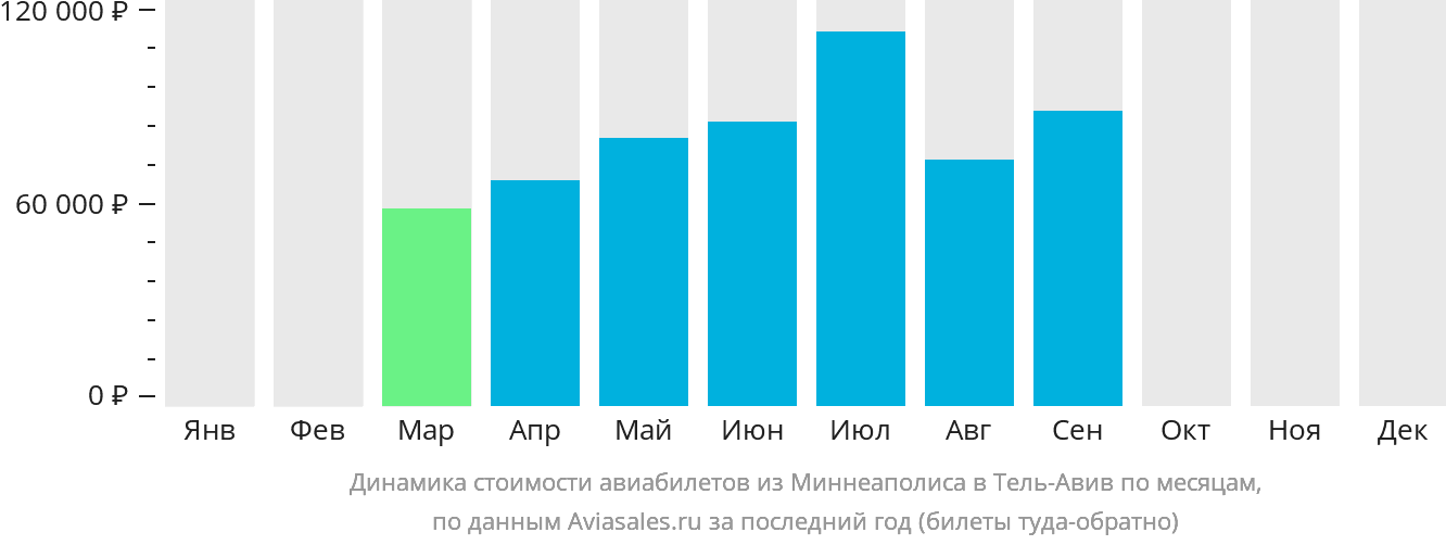 Динамика стоимости авиабилетов из Миннеаполиса в Тель-Авив по месяцам