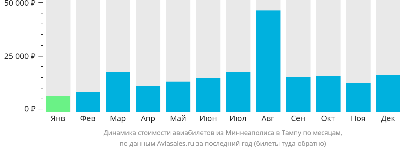 Динамика стоимости авиабилетов из Миннеаполиса в Тампу по месяцам