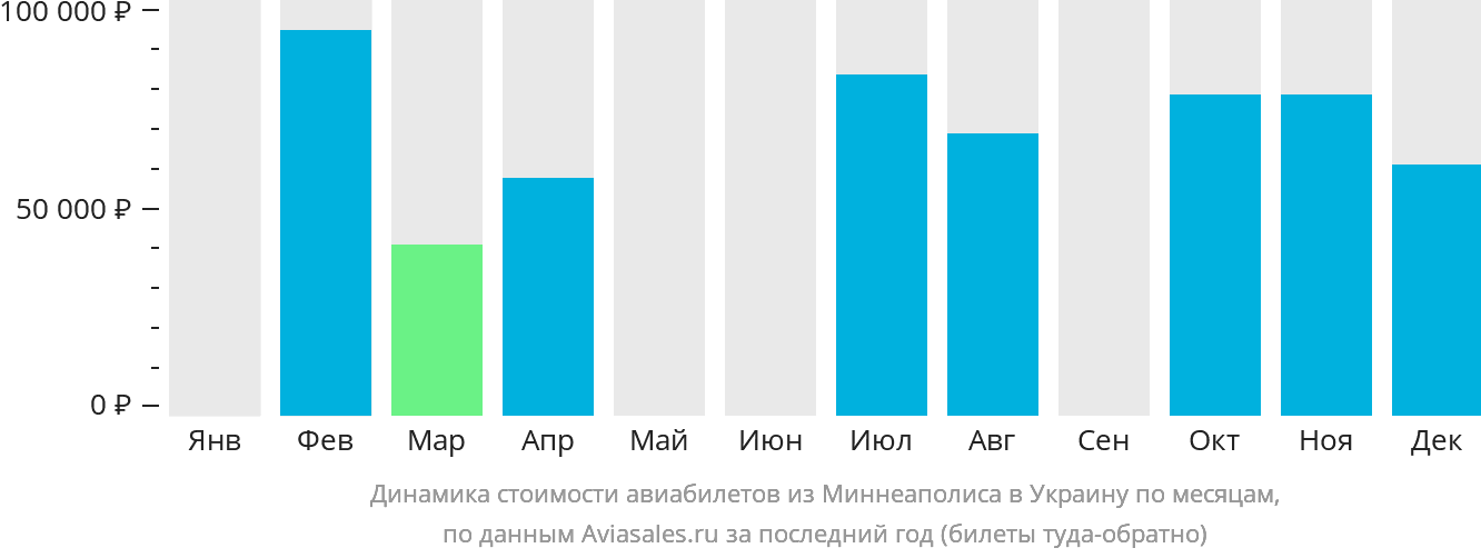 Динамика стоимости авиабилетов из Миннеаполиса в Украину по месяцам