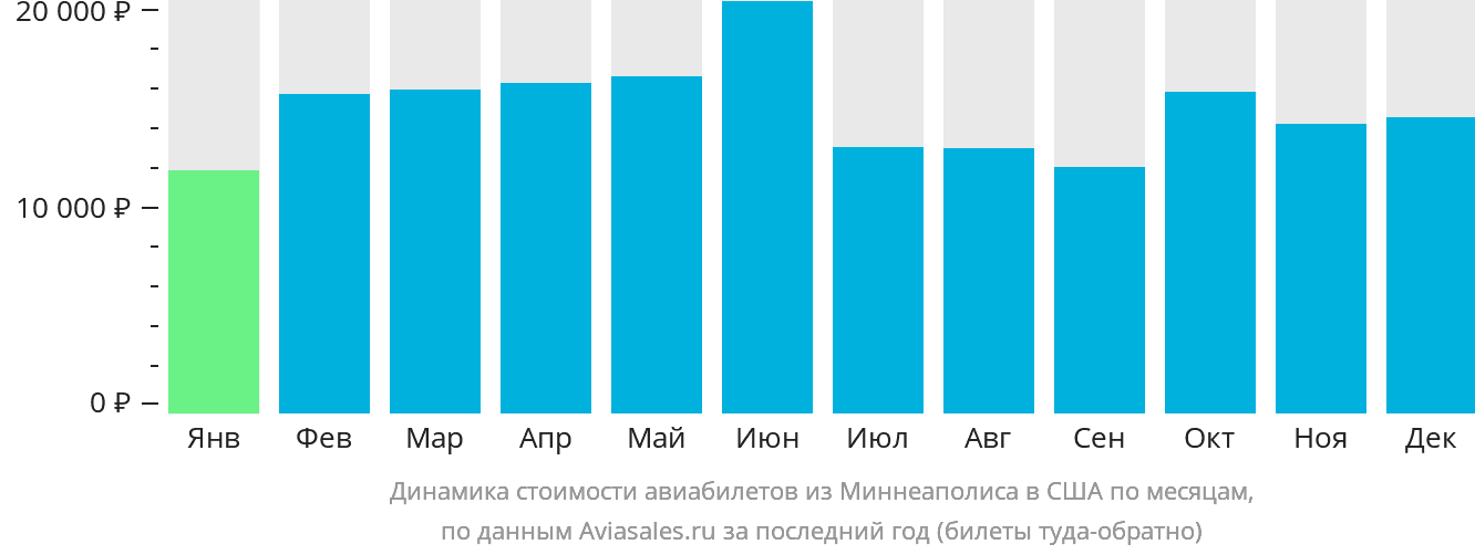 Динамика стоимости авиабилетов из Миннеаполиса в США по месяцам