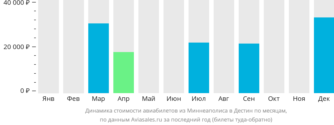 Динамика стоимости авиабилетов из Миннеаполиса в Дестин по месяцам