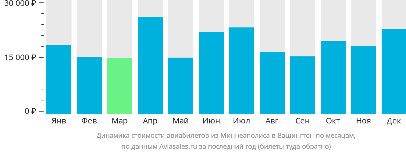 Динамика стоимости авиабилетов из Миннеаполиса в Вашингтон по месяцам