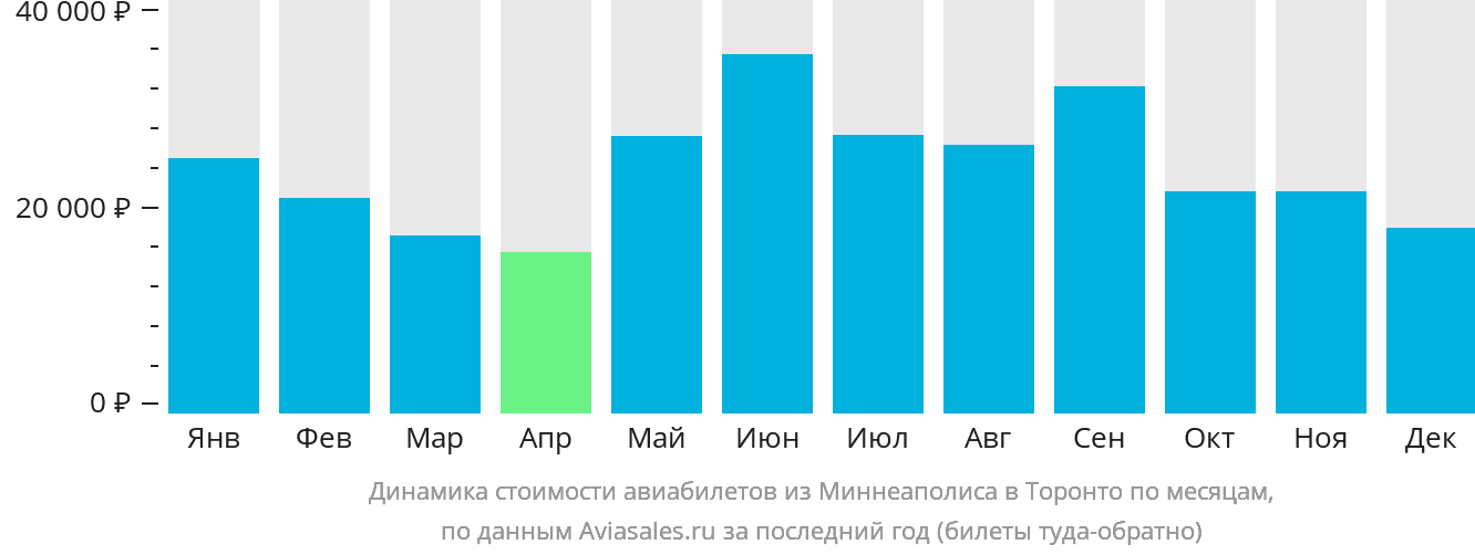 Динамика стоимости авиабилетов из Миннеаполиса в Торонто по месяцам