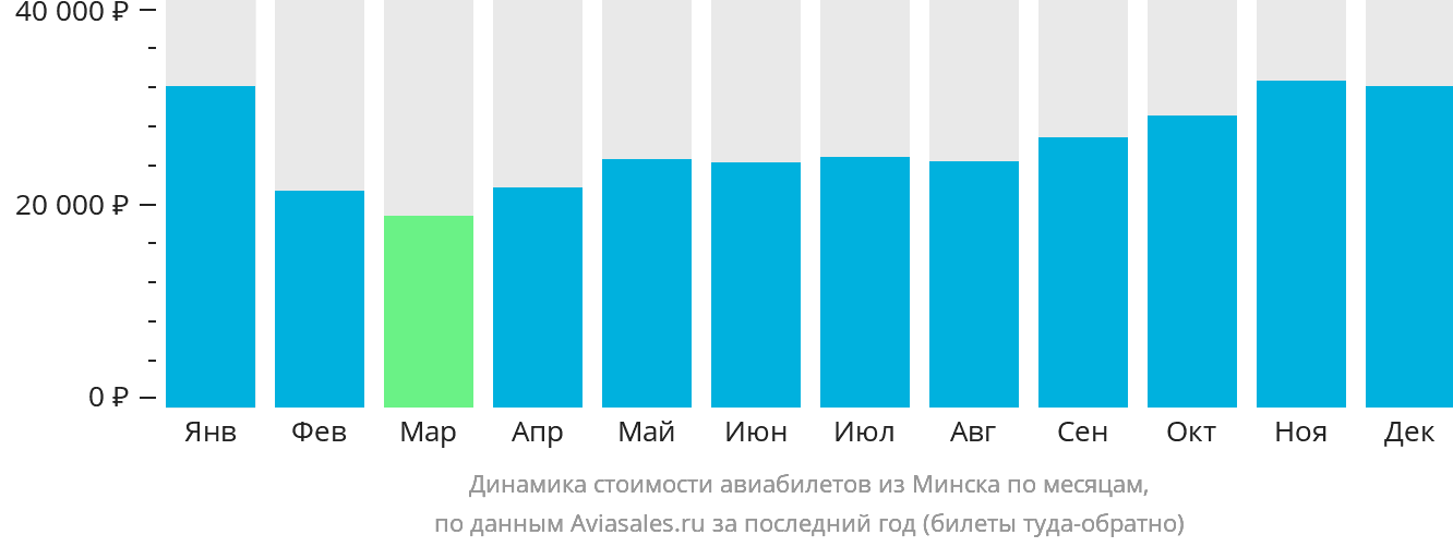 Динамика стоимости авиабилетов из Минска по месяцам