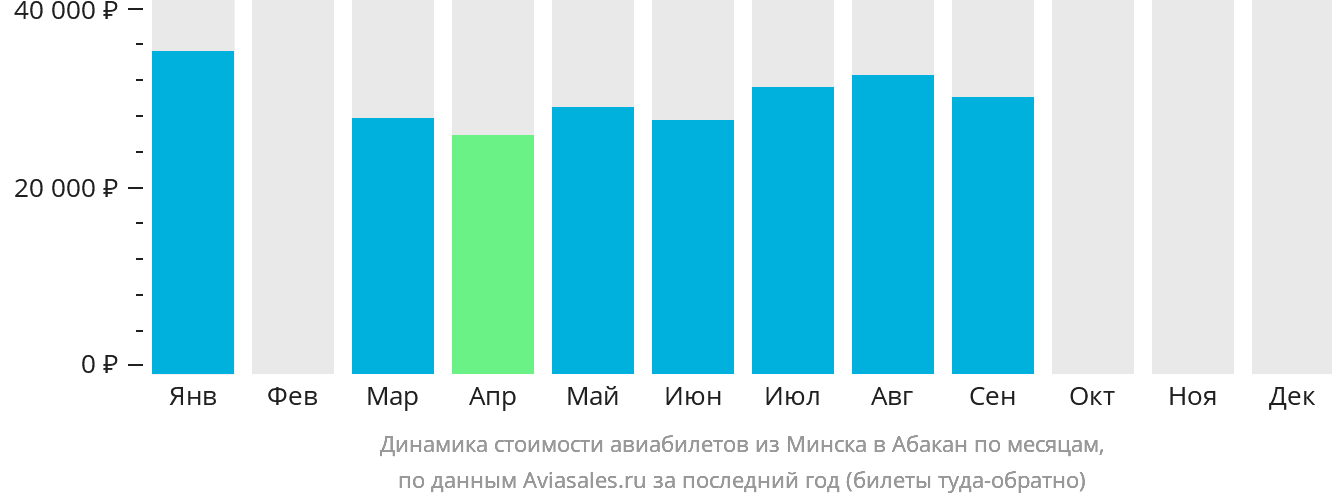 Динамика стоимости авиабилетов из Минска в Абакан по месяцам