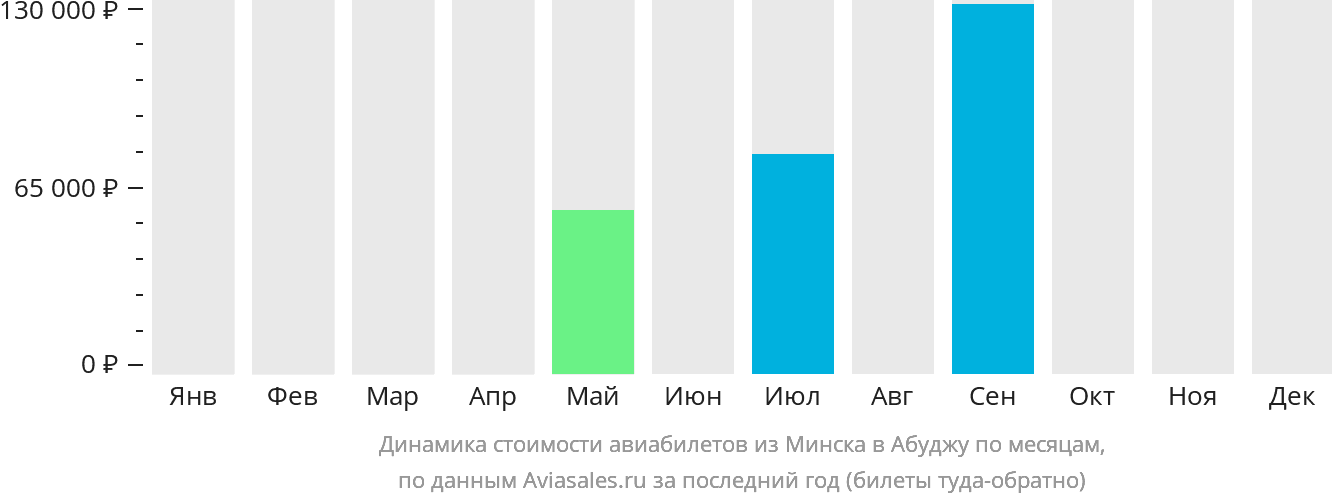 Динамика стоимости авиабилетов из Минска в Абуджу по месяцам