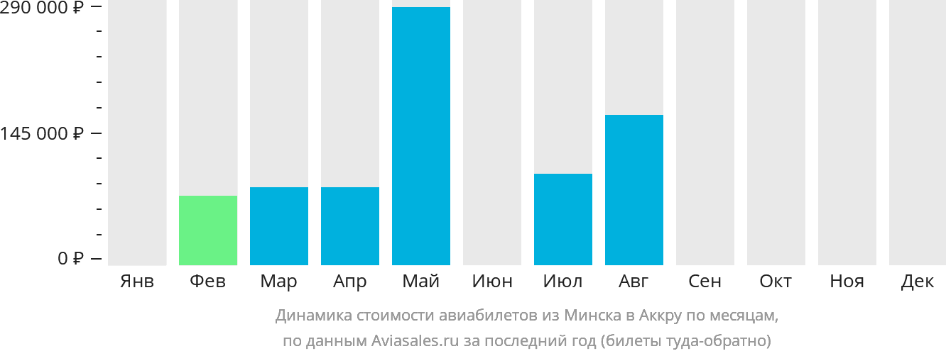 Динамика стоимости авиабилетов из Минска в Аккру по месяцам