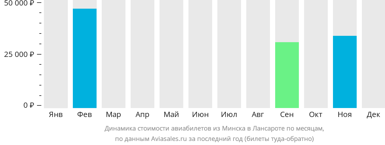 Динамика стоимости авиабилетов из Минска в Лансароте по месяцам