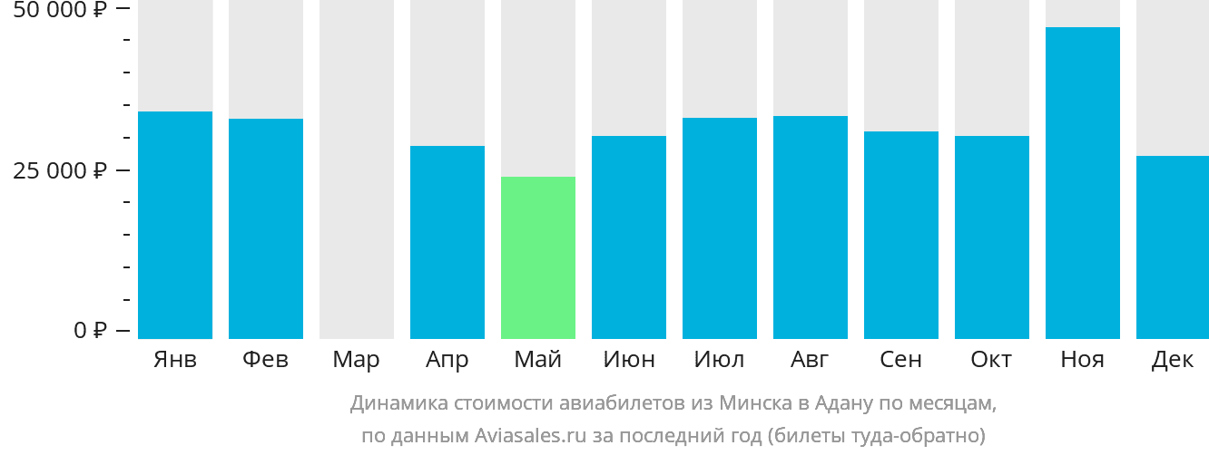 Динамика стоимости авиабилетов из Минска в Адану по месяцам