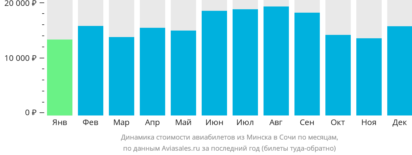 Динамика стоимости авиабилетов из Минска в Сочи по месяцам