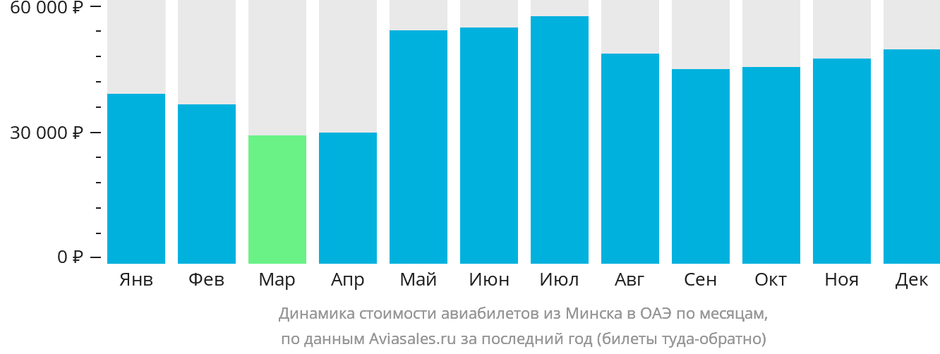 Динамика стоимости авиабилетов из Минска в ОАЭ по месяцам