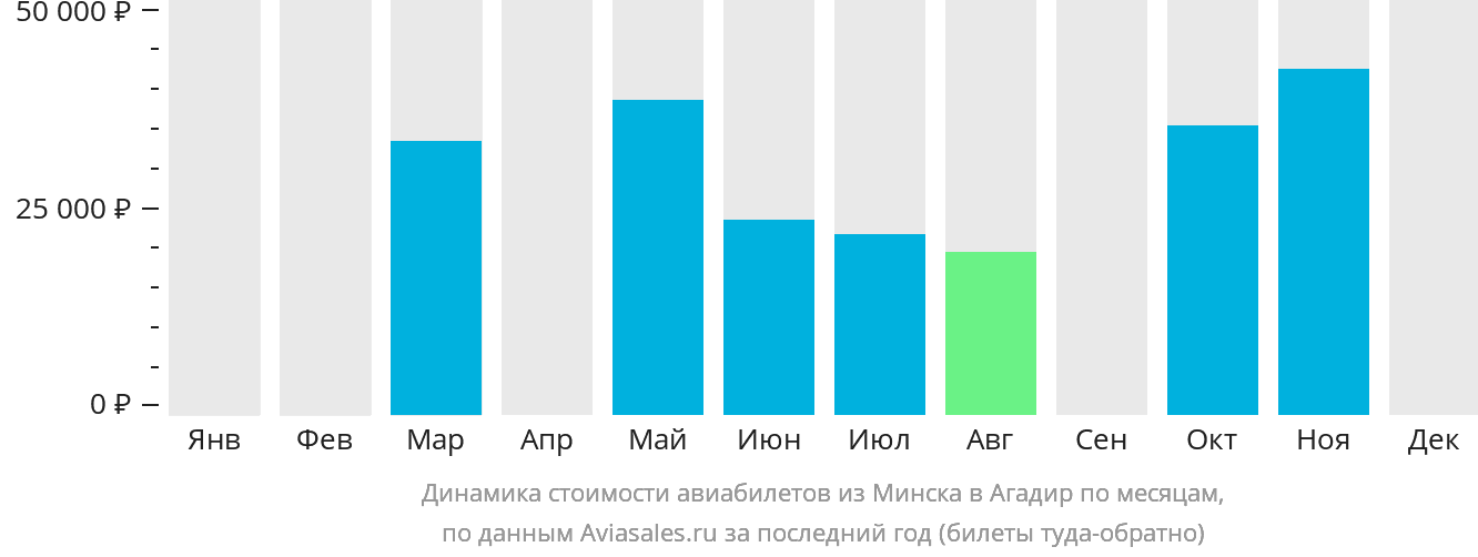 Динамика стоимости авиабилетов из Минска в Агадир по месяцам