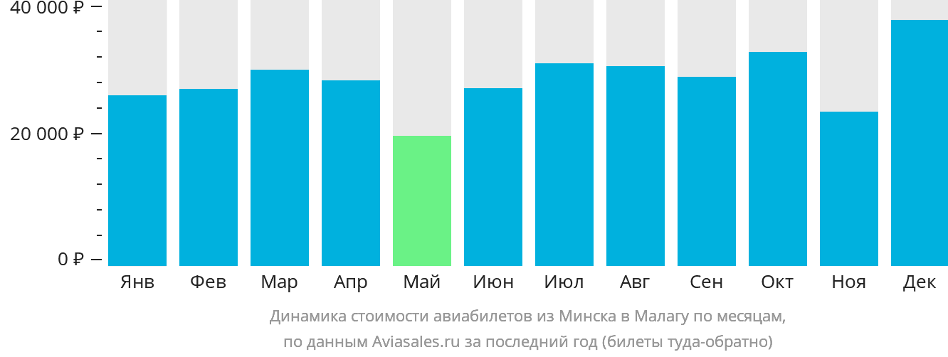 Динамика стоимости авиабилетов из Минска в Малагу по месяцам