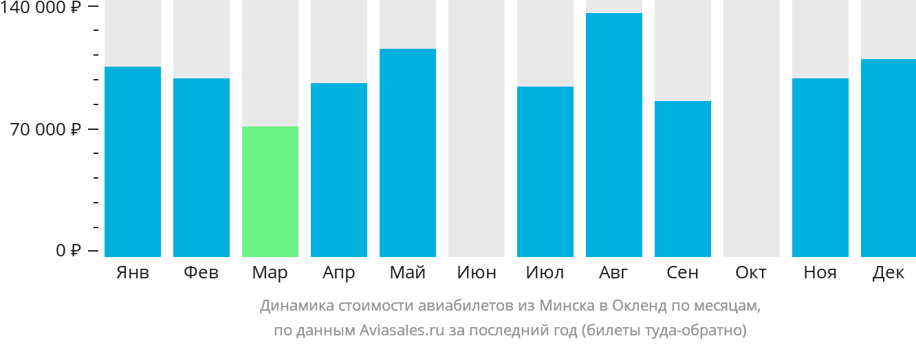 Динамика стоимости авиабилетов из Минска в Окленд по месяцам