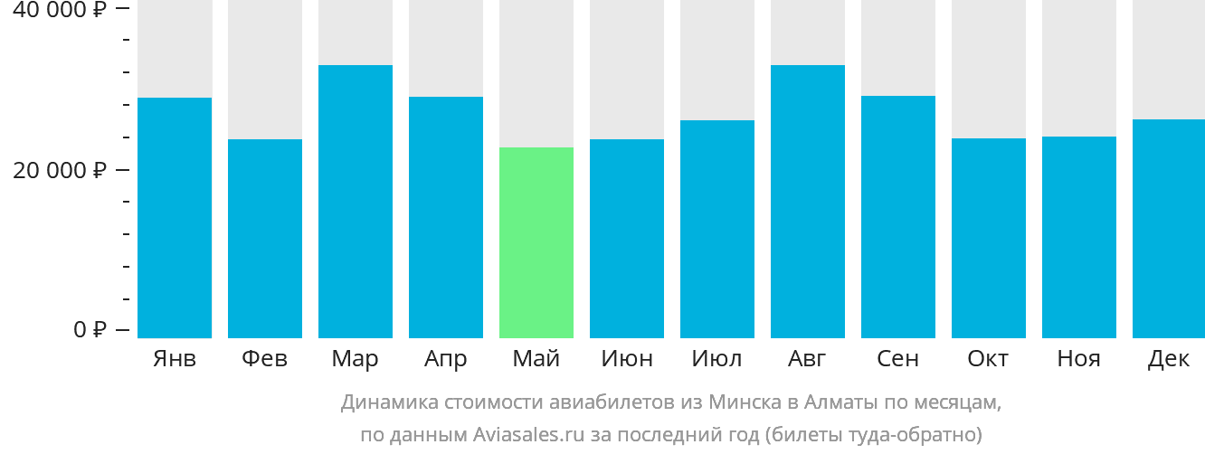 Динамика стоимости авиабилетов из Минска в Алматы по месяцам