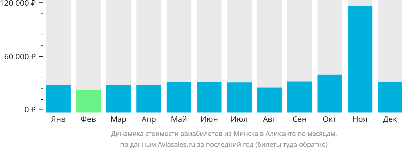 Динамика стоимости авиабилетов из Минска в Аликанте по месяцам
