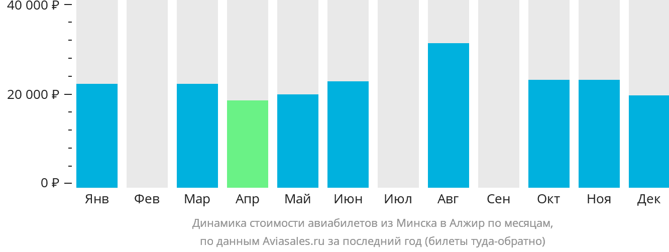 Динамика стоимости авиабилетов из Минска в Алжир по месяцам