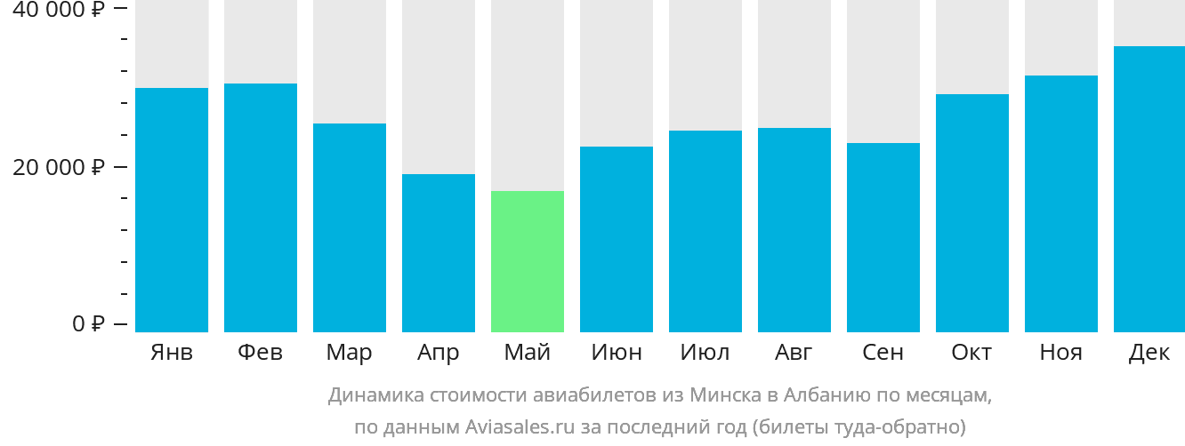 Динамика стоимости авиабилетов из Минска в Албанию по месяцам