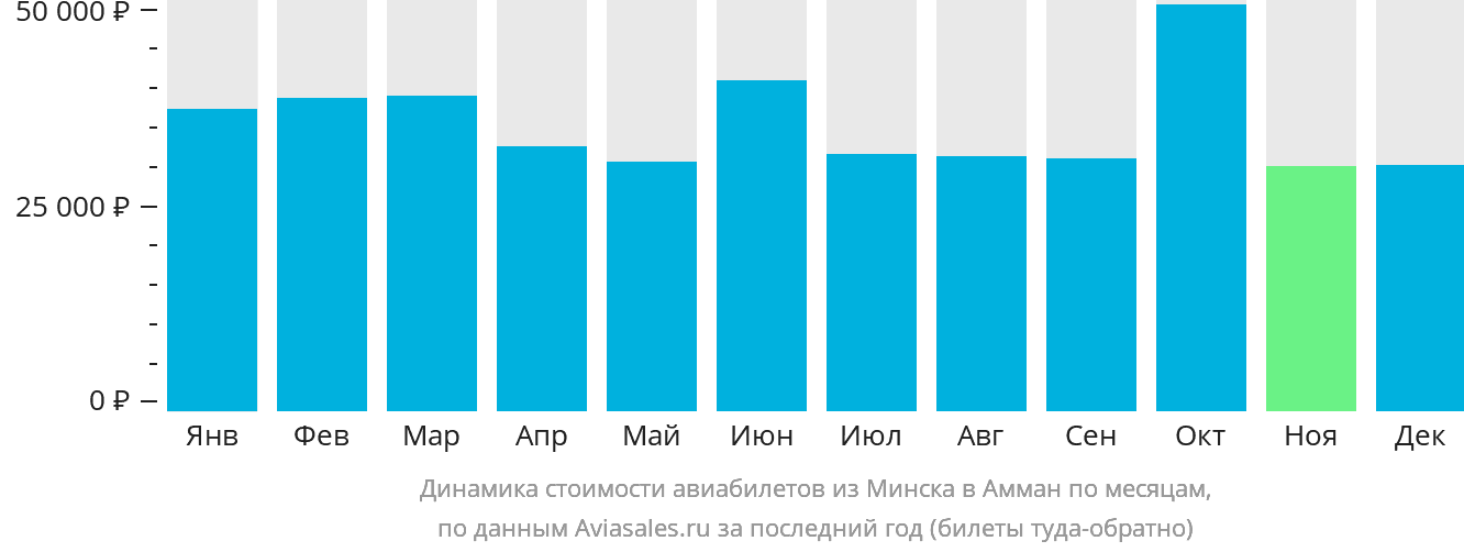 Динамика стоимости авиабилетов из Минска в Амман по месяцам