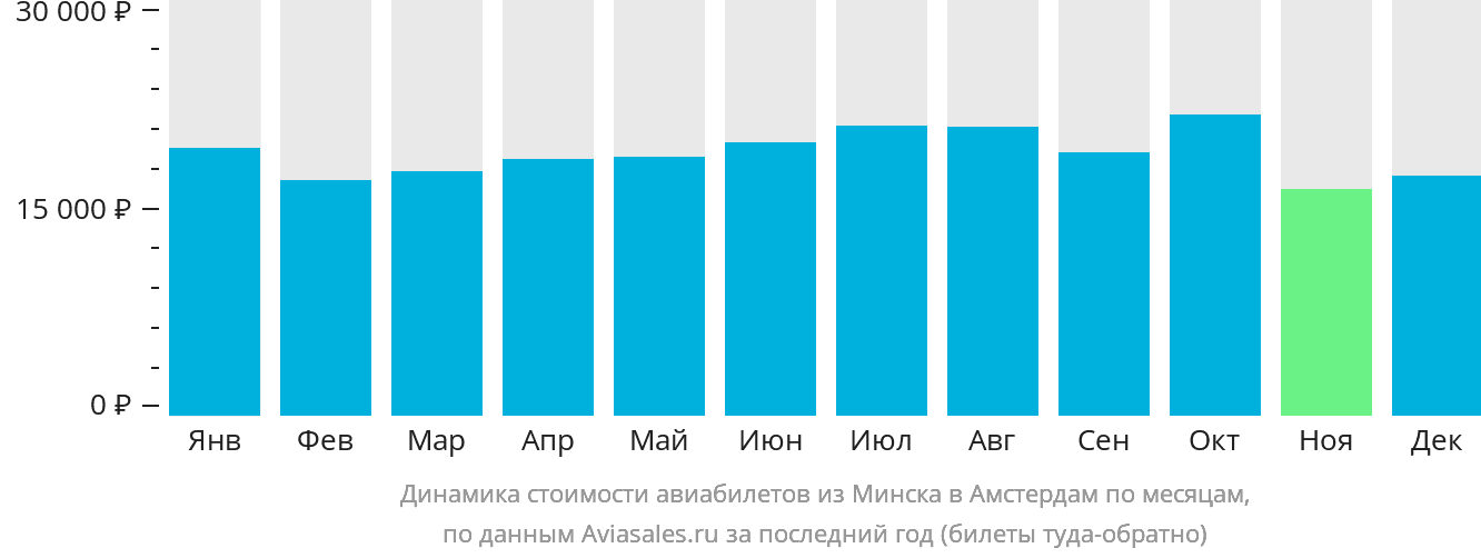 Динамика стоимости авиабилетов из Минска в Амстердам по месяцам