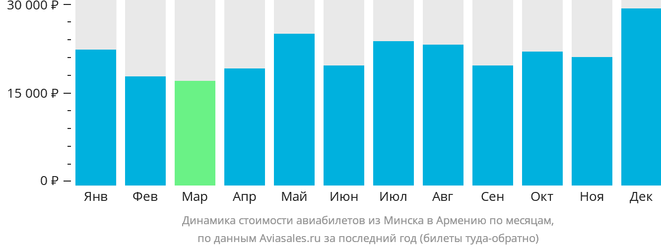 Динамика стоимости авиабилетов из Минска в Армению по месяцам