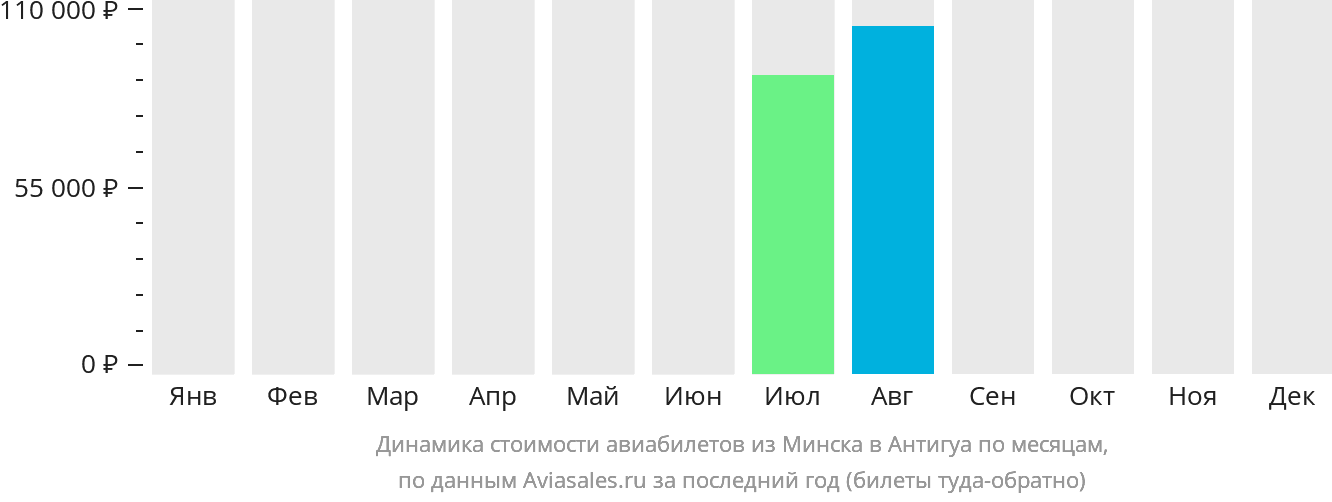 Динамика стоимости авиабилетов из Минска в Антигуа по месяцам