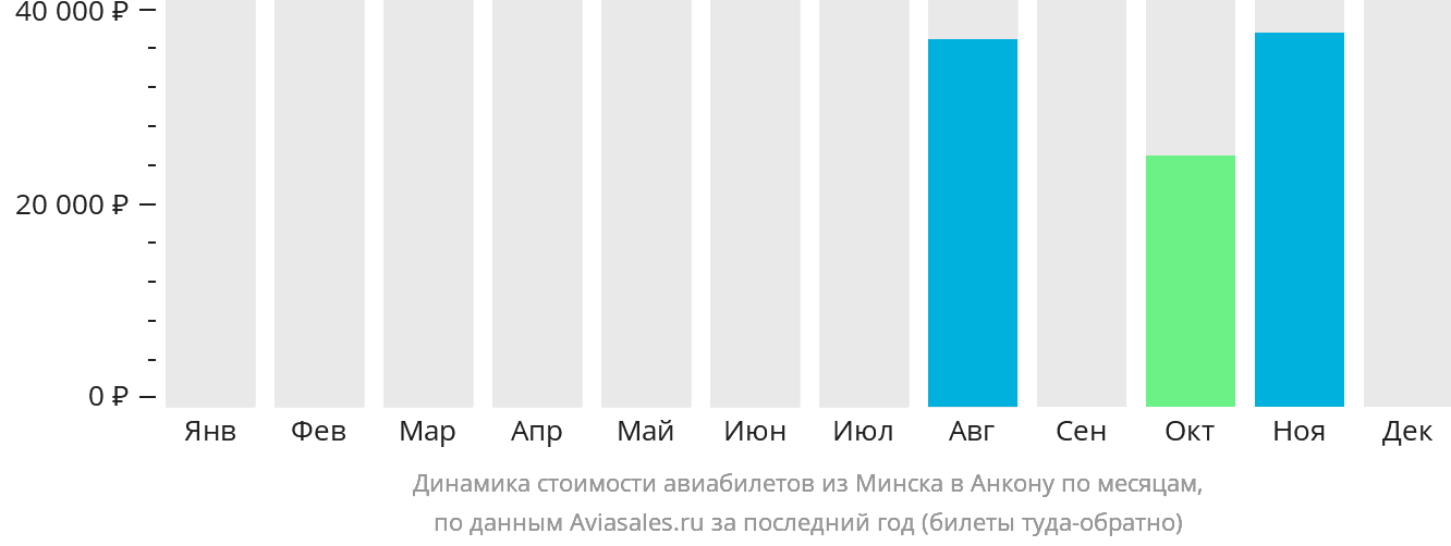 Динамика стоимости авиабилетов из Минска в Анкону по месяцам