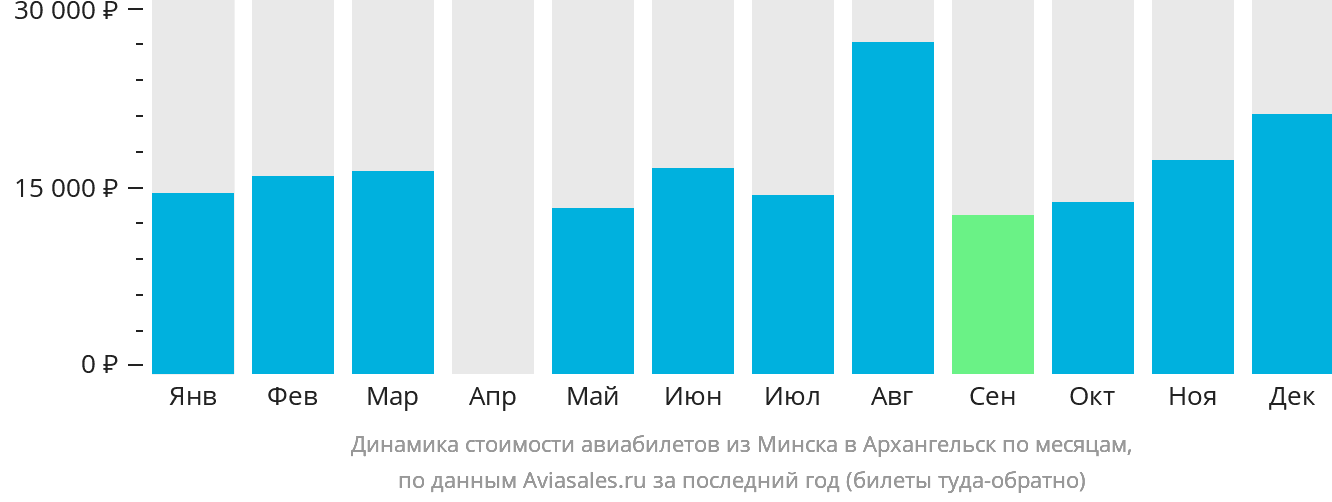 Динамика стоимости авиабилетов из Минска в Архангельск по месяцам