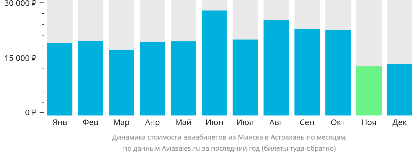 Динамика стоимости авиабилетов из Минска в Астрахань по месяцам