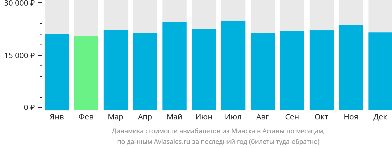 Динамика стоимости авиабилетов из Минска в Афины по месяцам