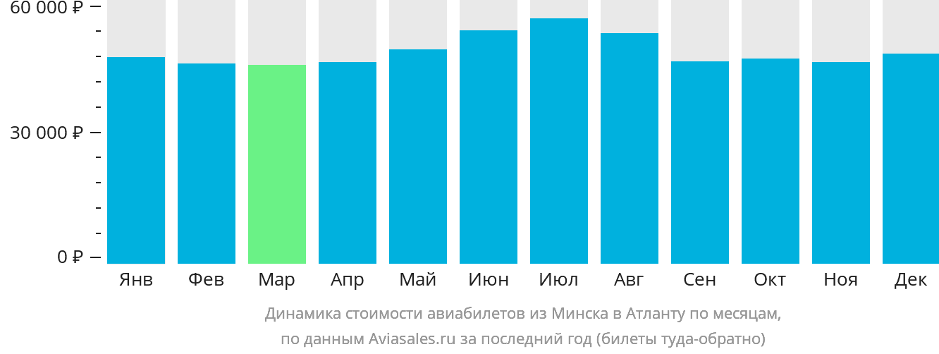 Динамика стоимости авиабилетов из Минска в Атланту по месяцам