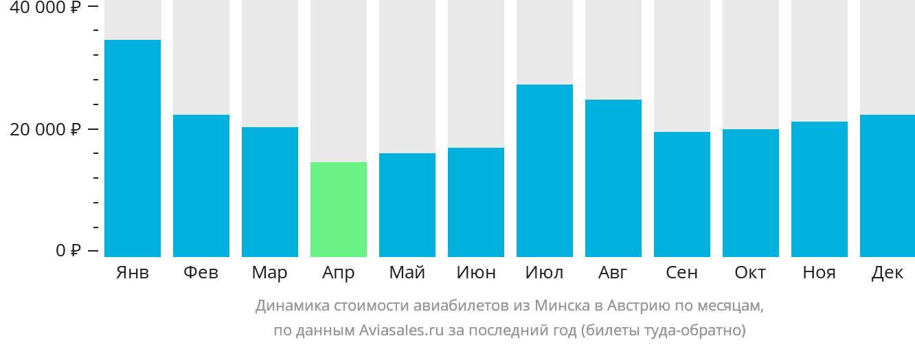 Динамика стоимости авиабилетов из Минска в Австрию по месяцам