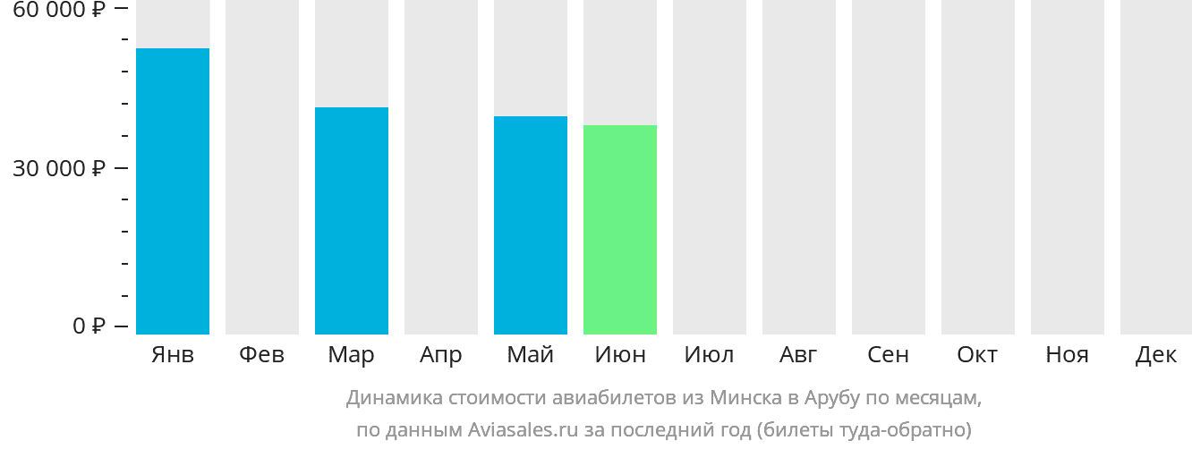 Динамика стоимости авиабилетов из Минска на Арубу по месяцам