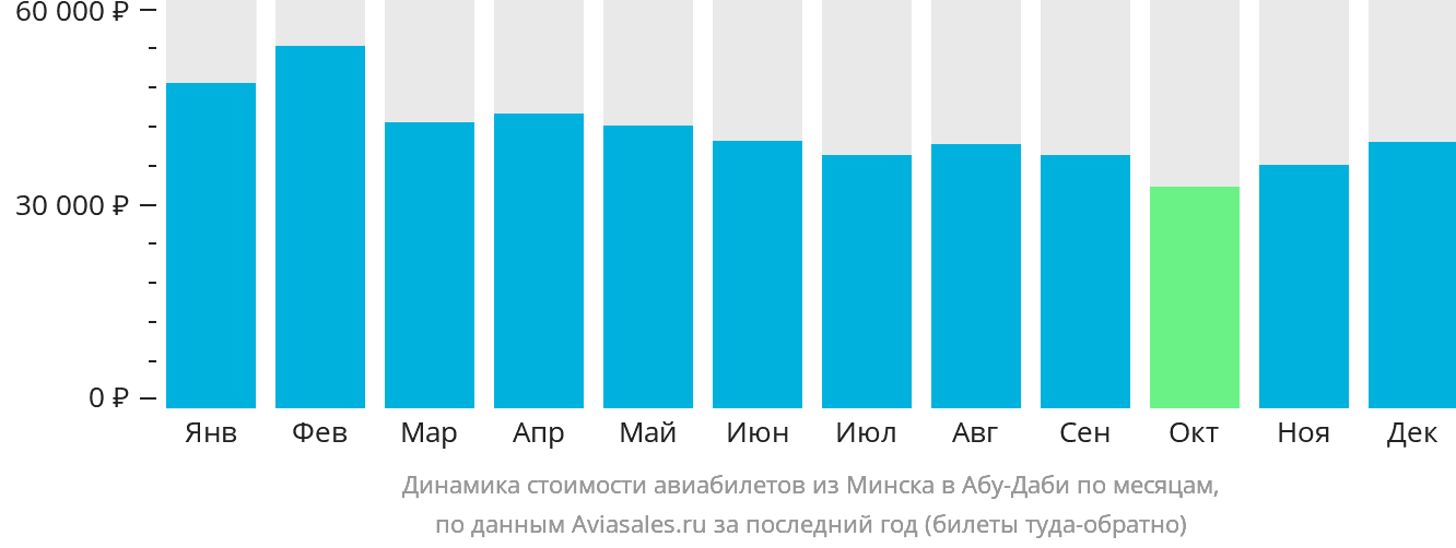 Динамика стоимости авиабилетов из Минска в Абу-Даби по месяцам