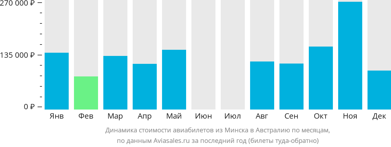 Динамика стоимости авиабилетов из Минска в Австралию по месяцам