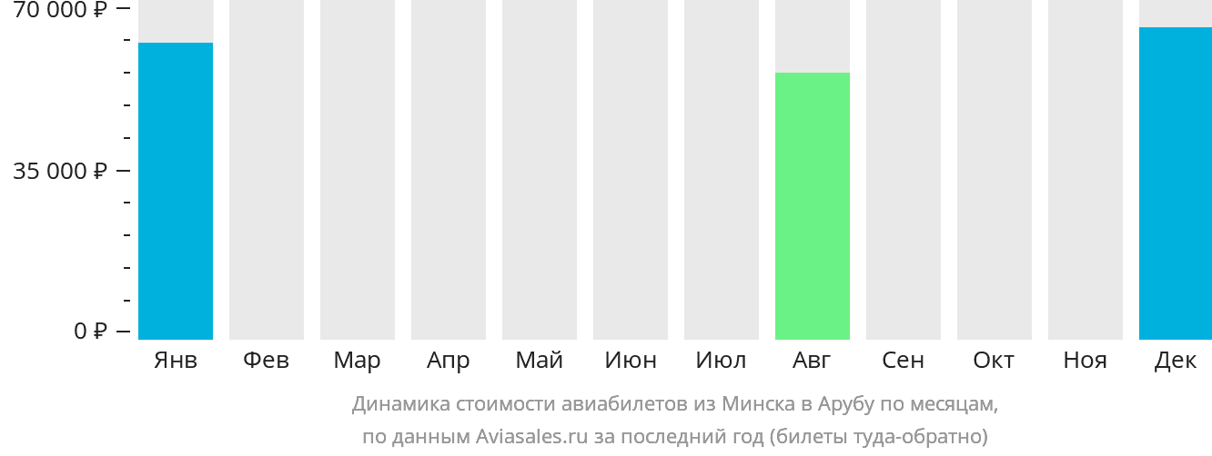 Динамика стоимости авиабилетов из Минска в Арубу по месяцам