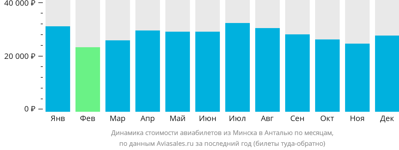 Динамика стоимости авиабилетов из Минска в Анталью по месяцам