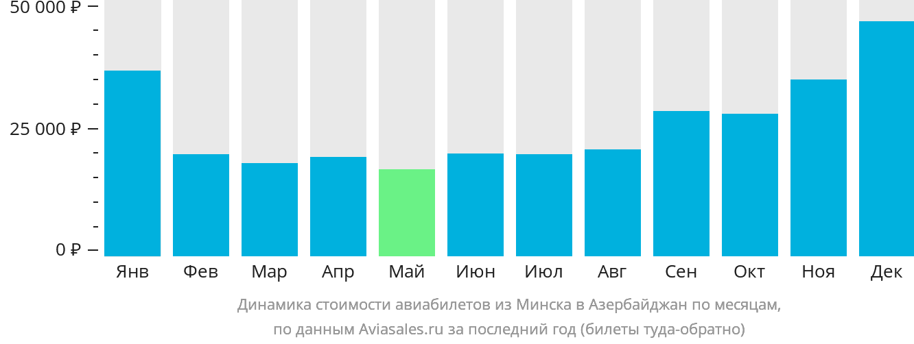 Динамика стоимости авиабилетов из Минска в Азербайджан по месяцам