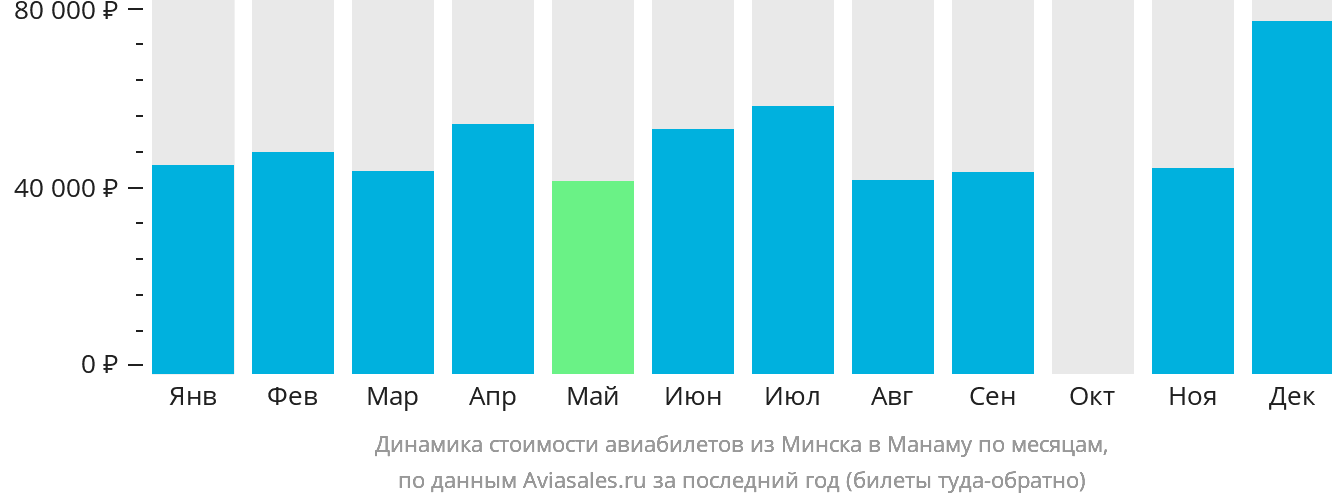 Динамика стоимости авиабилетов из Минска в Манаму по месяцам