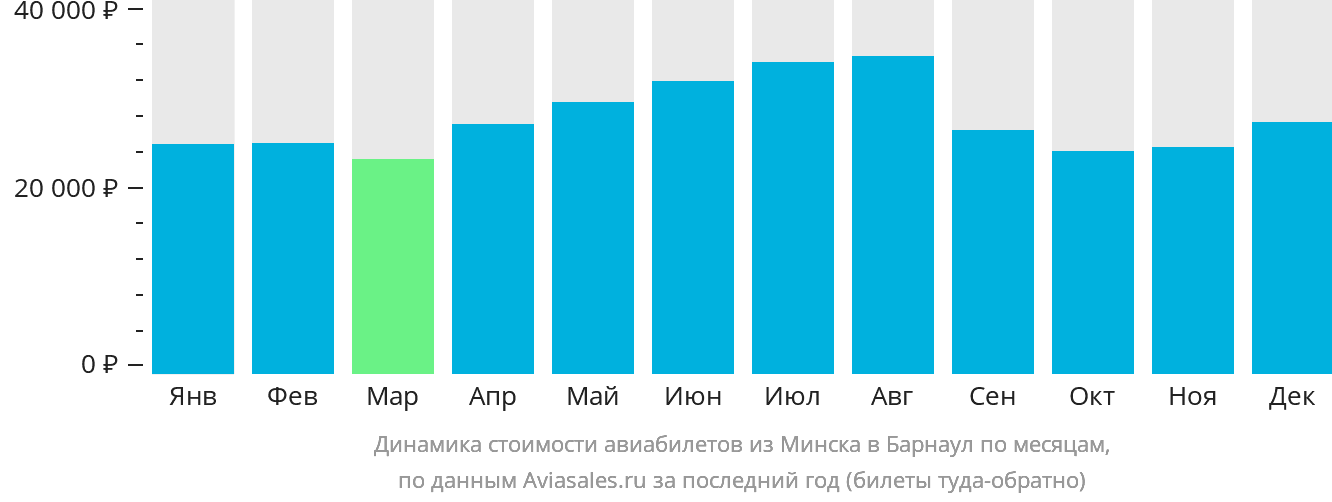 Динамика стоимости авиабилетов из Минска в Барнаул по месяцам