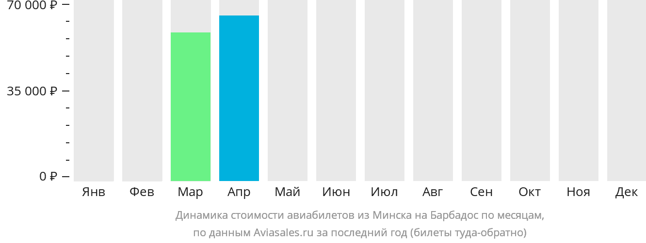 Динамика стоимости авиабилетов из Минска на Барбадос по месяцам