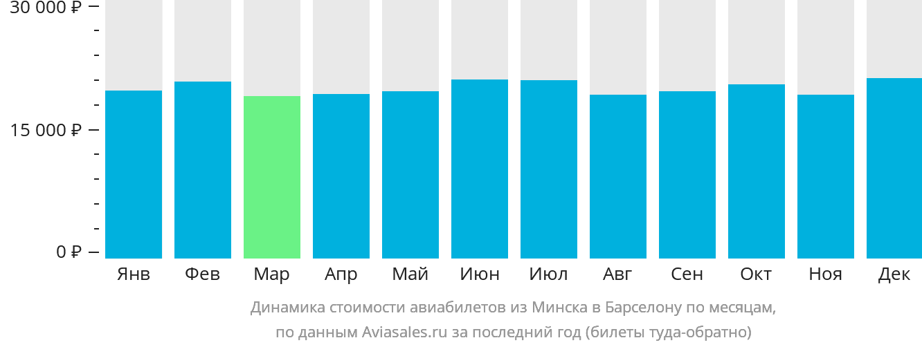 Динамика стоимости авиабилетов из Минска в Барселону по месяцам