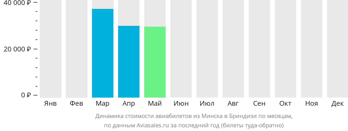 Динамика стоимости авиабилетов из Минска в Бриндизи по месяцам