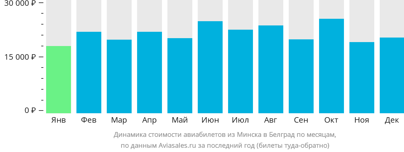 Динамика стоимости авиабилетов из Минска в Белград по месяцам