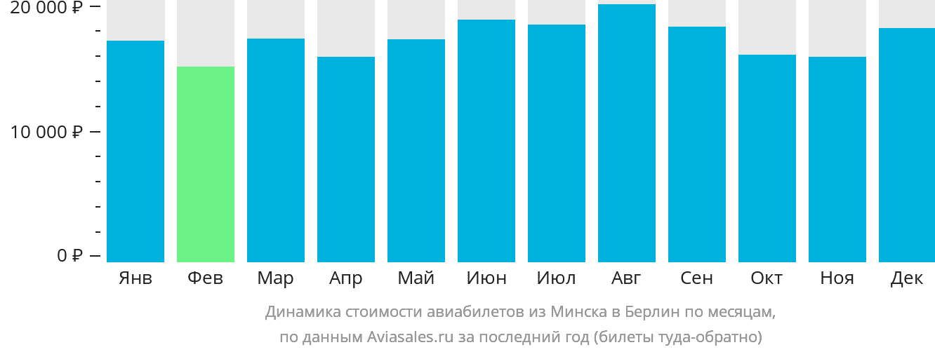 Динамика стоимости авиабилетов из Минска в Берлин по месяцам