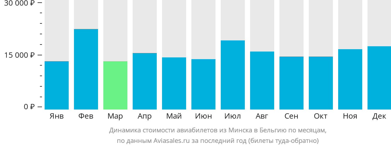 Динамика стоимости авиабилетов из Минска в Бельгию по месяцам