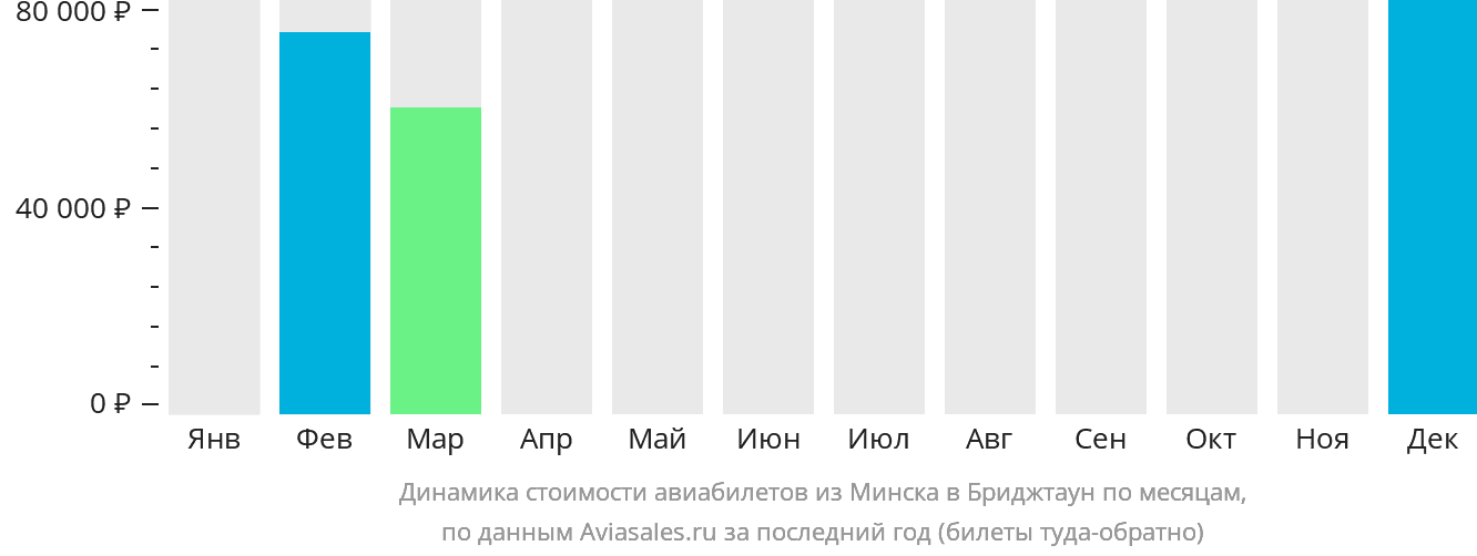 Динамика стоимости авиабилетов из Минска в Бриджтаун по месяцам