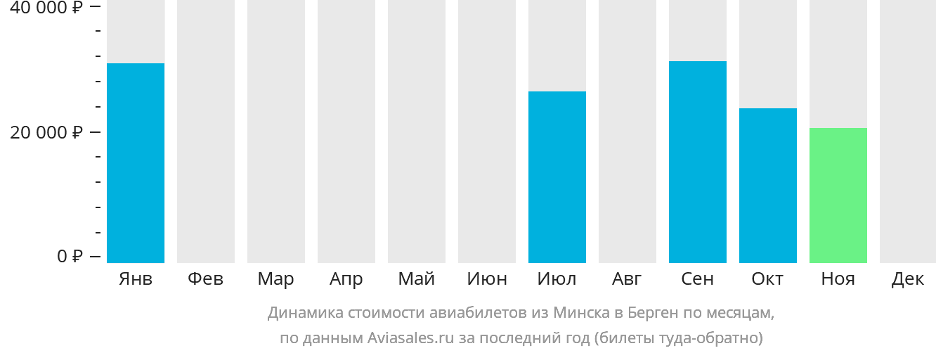 Динамика стоимости авиабилетов из Минска в Берген по месяцам