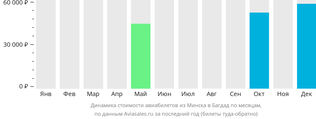 Динамика стоимости авиабилетов из Минска в Багдад по месяцам